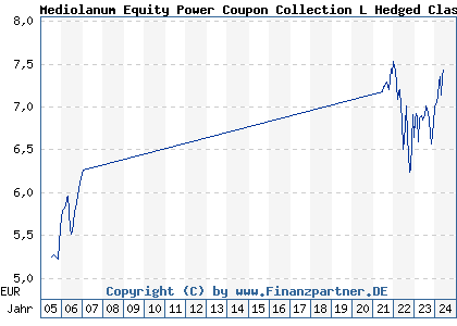 Chart: Mediolanum Equity Power Coupon Collection L Hedged Class A (A0EAQT IE00B04KP775)