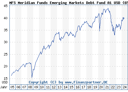 Chart: MFS Meridian Funds Emerging Markets Debt Fund A1 USD (657049 LU0125948108)