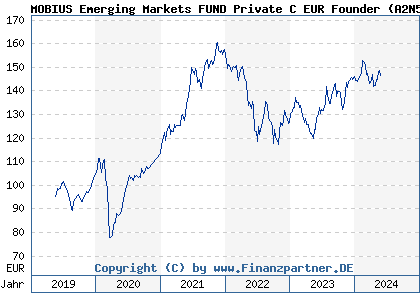 Chart: MOBIUS Emerging Markets FUND Private C EUR Founder (A2N5PX LU1851963725)