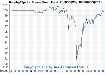Chart: Murphy&Spitz Green Bond Fund R (A3CQVS DE000A3CQVS2)