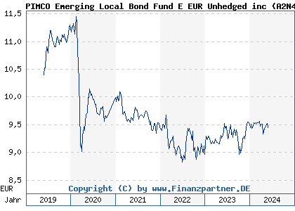 Chart: PIMCO Emerging Local Bond Fund E EUR Unhedged inc (A2N4S9 IE00BGJWX216)