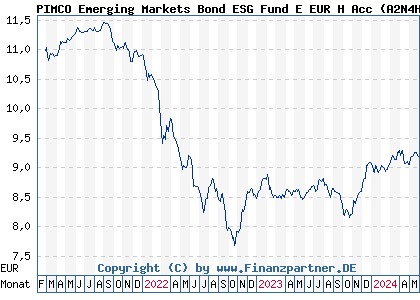 Chart: PIMCO Emerging Markets Bond ESG Fund E EUR H Acc (A2N4HR IE00BDTM8810)