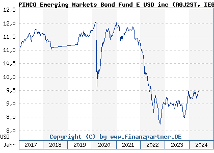 Chart: PIMCO Emerging Markets Bond Fund E USD inc (A0J2ST IE00B0MD9S72)