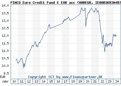 Chart: PIMCO Euro Credit Fund E EUR acc (A0REGR IE00B3KR3M49)
