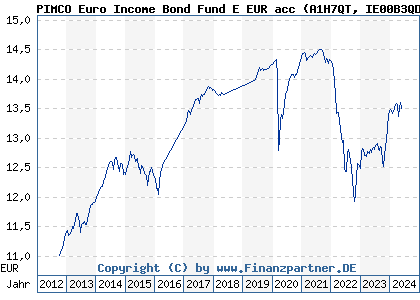 Chart: PIMCO Euro Income Bond Fund E EUR acc (A1H7QT IE00B3QDMK77)