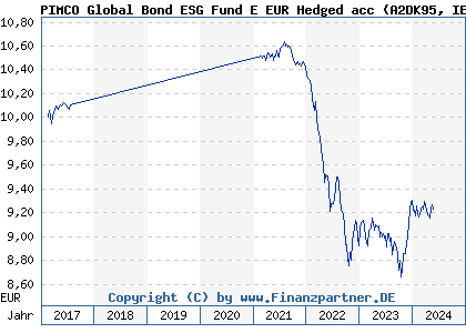 Chart: PIMCO Global Bond ESG Fund E EUR Hedged acc (A2DK95 IE00BYQFND02)