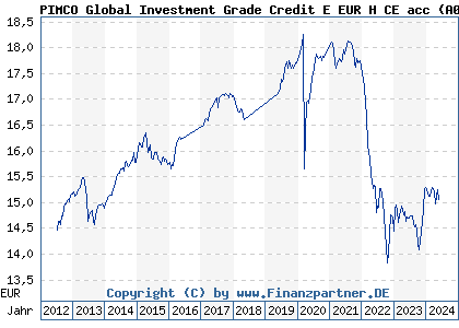 Chart: PIMCO Global Investment Grade Credit E EUR H CE acc (A0KD2M IE00B11XZ434)