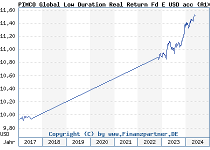 Chart: PIMCO Global Low Duration Real Return Fd E USD acc (A1XCS7 IE00BJ7B9340)