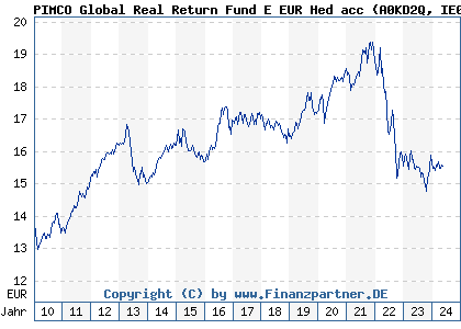 Chart: PIMCO Global Real Return Fund E EUR Hed acc (A0KD2Q IE00B11XZ541)
