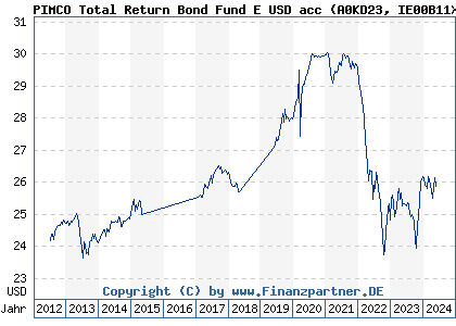 Chart: PIMCO Total Return Bond Fund E USD acc (A0KD23 IE00B11XZ988)
