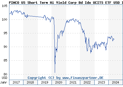 Chart: PIMCO US Short Term Hi Yield Corp Bd Idx UCITS ETF USD I (A1JU1K IE00B7N3YW49)