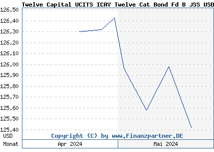 Chart: Twelve Capital UCITS ICAV Twelve Cat Bond Fd B JSS USD Acc (A2P4XW IE00BD2B9157)