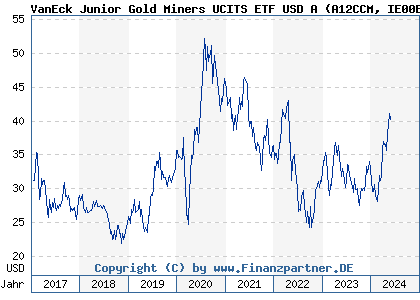 Chart: VanEck Junior Gold Miners UCITS ETF USD A (A12CCM IE00BQQP9G91)
