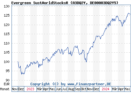 Chart: Evergreen SustWorldStocksR (A3DQ2Y DE000A3DQ2Y5)