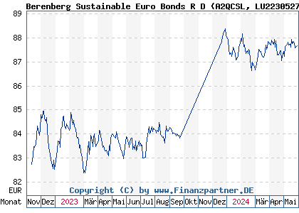 Chart: Berenberg Sustainable Euro Bonds R D (A2QCSL LU2230527546)