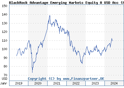 Chart: BlackRock Advantage Emerging Markets Equity A USD Acc (A2JRG2 IE00BDDRH854)