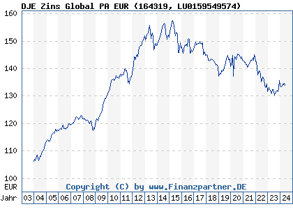 Chart: DJE Zins Global PA EUR (164319 LU0159549574)