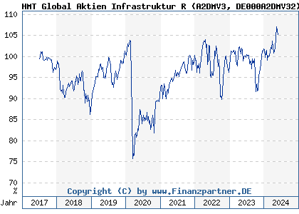 Chart: HMT Global Aktien Infrastruktur R (A2DMV3 DE000A2DMV32)