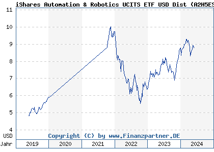 Chart: iShares Automation & Robotics UCITS ETF USD Dist (A2H5ES IE00BYWZ0333)