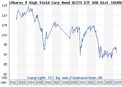 Chart: iShares $ High Yield Corp Bond UCITS ETF USD Dist (A1H5UN IE00B4PY7Y77)