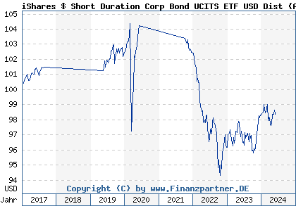 Chart: iShares $ Short Duration Corp Bond UCITS ETF USD Dist (A1W372 IE00BCRY5Y77)