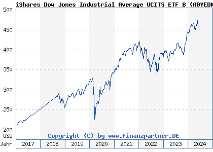 Chart: iShares Dow Jones Industrial Average UCITS ETF B (A0YEDK IE00B53L4350)