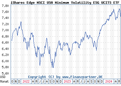 Chart: iShares Edge MSCI USA Minimum Volatility ESG UCITS ETF USD A (A2PY8D IE00BKVL7331)