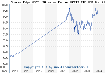 Chart: iShares Edge MSCI USA Value Factor UCITS ETF USD Acc (A2AP35 IE00BD1F4M44)