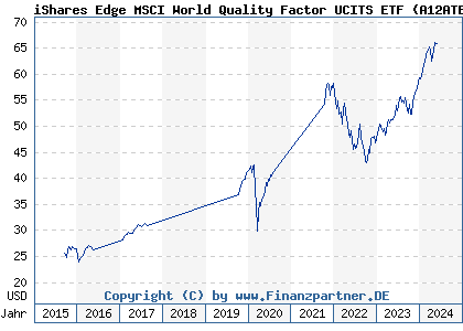 Chart: iShares Edge MSCI World Quality Factor UCITS ETF (A12ATE IE00BP3QZ601)
