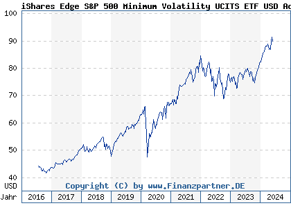 Chart: iShares Edge S&P 500 Minimum Volatility UCITS ETF USD Acc (A1J784 IE00B6SPMN59)