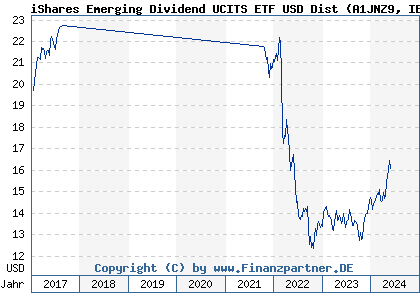 Chart: iShares Emerging Markets Dividend UCITS ETF (A1JNZ9 IE00B652H904)