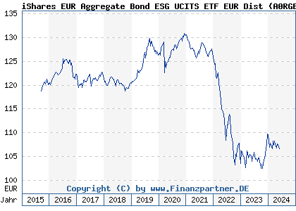 Chart: iShares EUR Aggregate Bond ESG UCITS ETF EUR Dist (A0RGEN IE00B3DKXQ41)