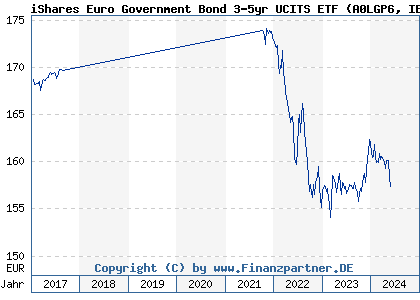 Chart: iShares Euro Government Bond 3-5yr UCITS ETF (A0LGP6 IE00B1FZS681)
