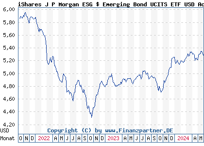 Chart: iShares J P Morgan ESG $ Emerging Bond UCITS ETF USD Acc (A2N5WA IE00BF553838)