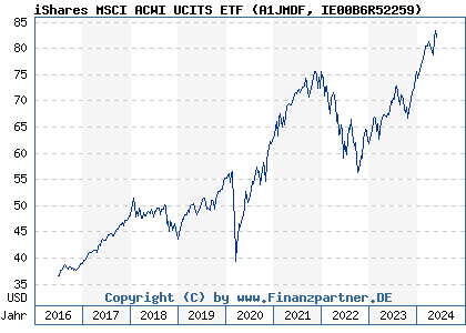 Chart: iShares MSCI ACWI UCITS ETF (A1JMDF IE00B6R52259)