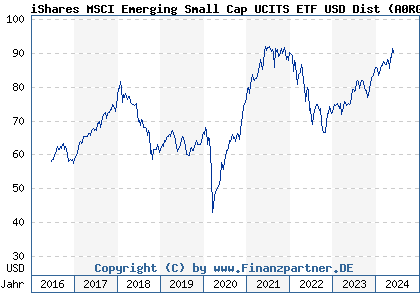 Chart: iShares MSCI Emerging Markets Small Cap UCITS ETF (A0RGER IE00B3F81G20)