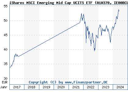 Chart: iShares MSCI Emerging Mid Cap UCITS ETF (A1W370 IE00BCLWRD08)