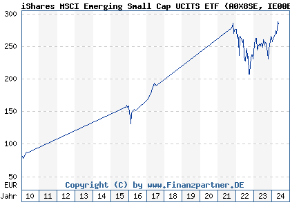 Chart: iShares MSCI Emerging Small Cap UCITS ETF (A0X8SE IE00B3VWMM18)