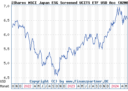 Chart: iShares MSCI Japan ESG Screened UCITS ETF USD Acc (A2N6TF IE00BFNM3L97)