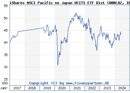 Chart: iShares MSCI Pacific ex Japan UCITS ETF Dist (A0RL8Z IE00B4WXJD03)