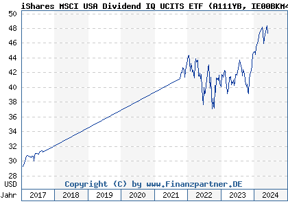 Chart: iShares MSCI USA Dividend IQ UCITS ETF (A111YB IE00BKM4H312)