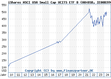Chart: iShares MSCI USA Small Cap UCITS ETF B (A0X8SB IE00B3VWM098)
