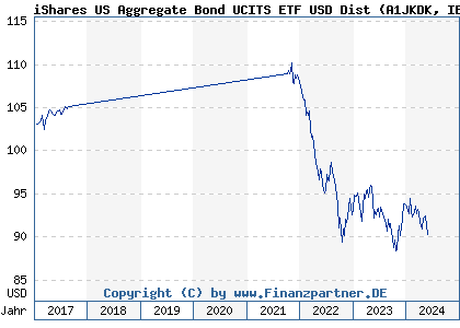 Chart: iShares US Aggregate Bond UCITS ETF USD Dist (A1JKDK IE00B44CGS96)