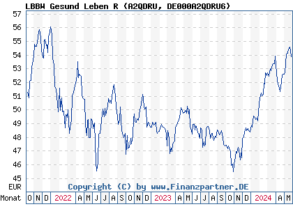 Chart: LBBW Gesund Leben R (A2QDRU DE000A2QDRU6)