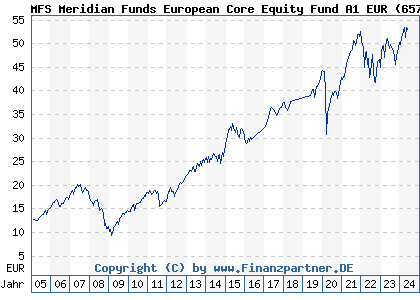 Chart: MFS Meridian Funds European Core Equity Fund A1 EUR (657046 LU0125946151)