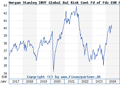 Chart: Morgan Stanley INVF Global Bal Risk Cont Fd of Fds EUR A (A1JM8Q LU0694238501)