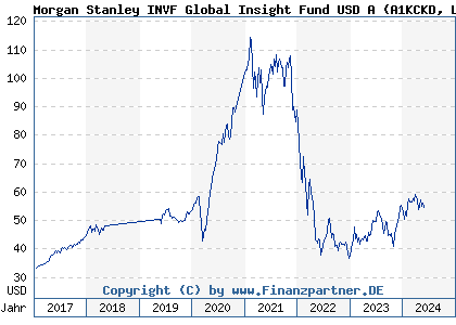 Chart: Morgan Stanley INVF Global Insight Fund USD A (A1KCKD LU0868753731)