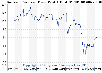 Chart: Nordea 1 European Cross Credit Fund AP EUR (A1KADK LU0733671407)
