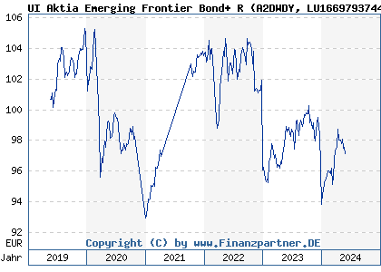 Chart: UI Aktia Emerging Frontier Bond+ R (A2DWDY LU1669793744)