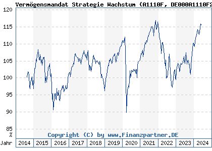Chart: Vermögensmandat Strategie Wachstum (A1110F DE000A1110F2)